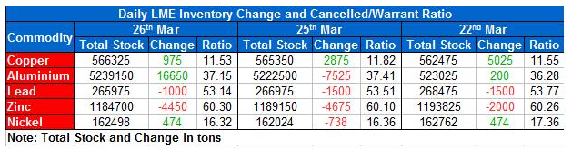 Aluminium stocks