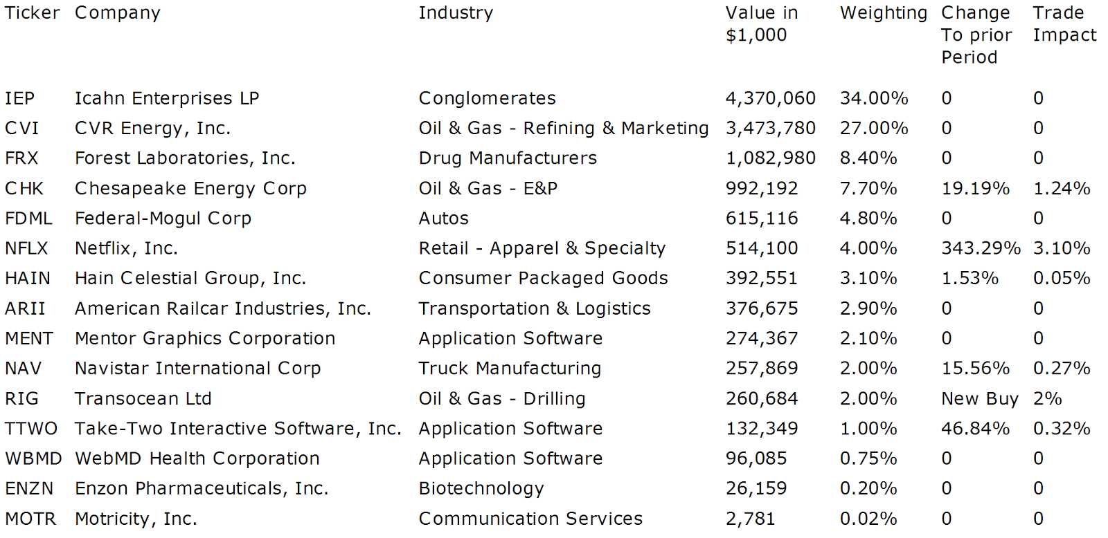 Carl Icahn's Biggest Stock Holdings