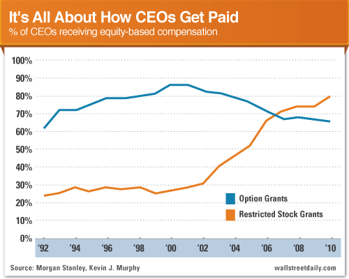 How CEOs Get Paid