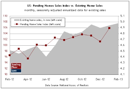 US Pending Homes Sales