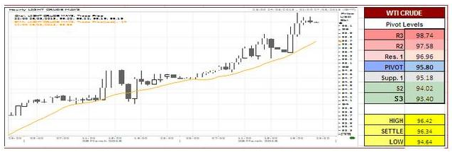 WTI Crude Oil