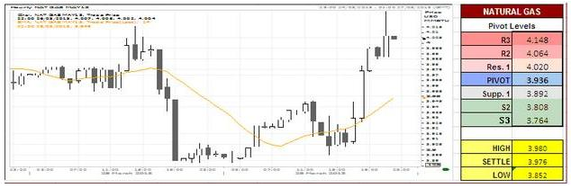 U.S Natural Gas