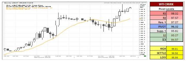 WTI Crude Oil