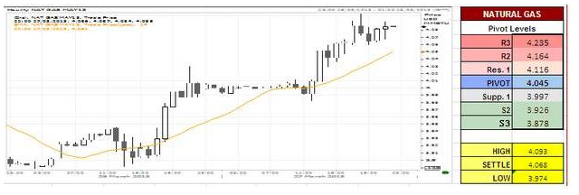 Natural Gas Charts