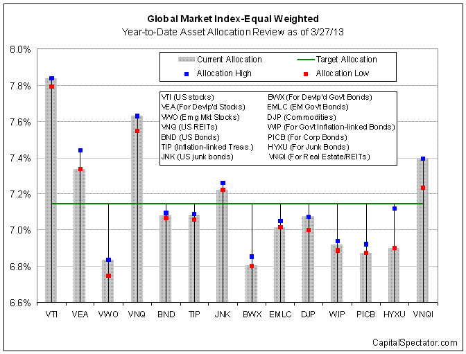 Global Market