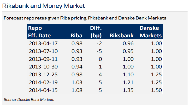 Riksbank and Money Market