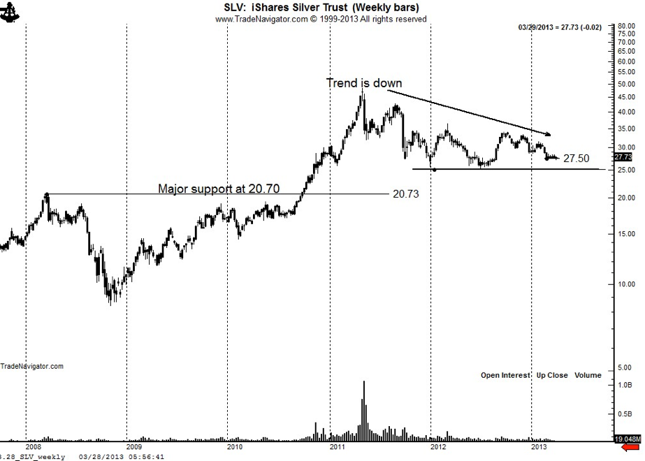 iShares Silver Trust, Weekly