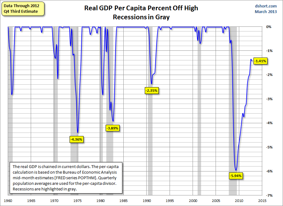 Real-GDP-per-capita-percent-off-high