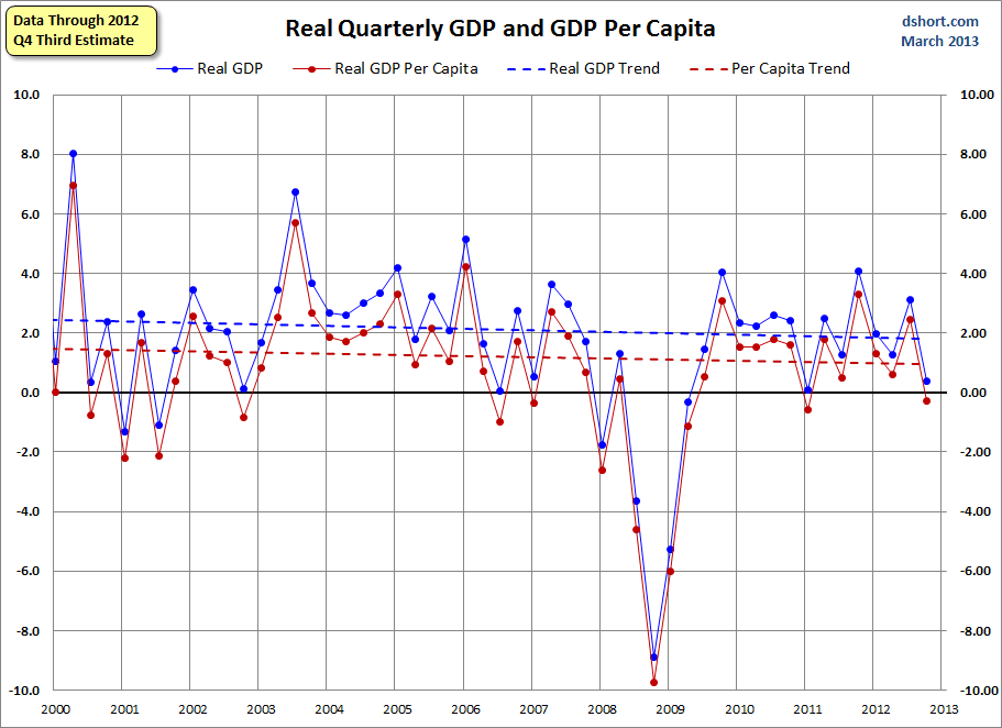 Real-GDP-per-capita-and-Real-GDP-since-2000