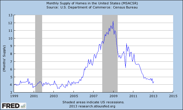 Monthly Supply Of Homes