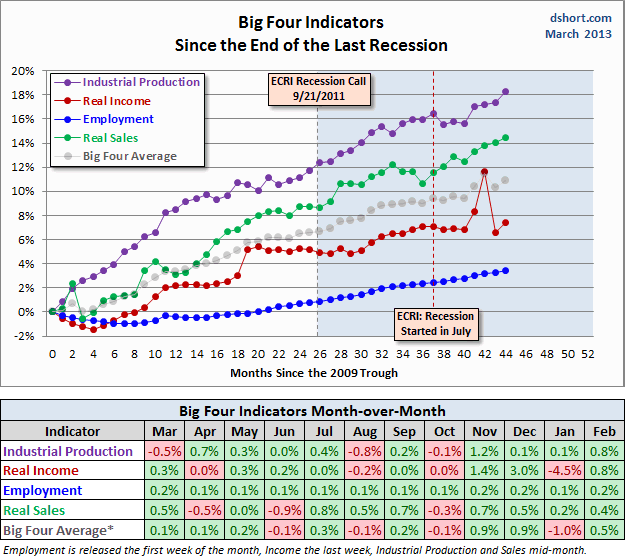 Big-Four-Indicators-Since-2009-Trough-with-ECRI-recession-call