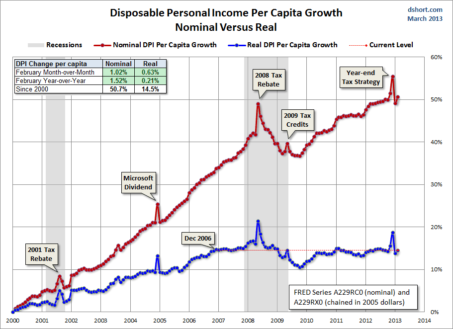 DPI-per-capita-growth-since-2000