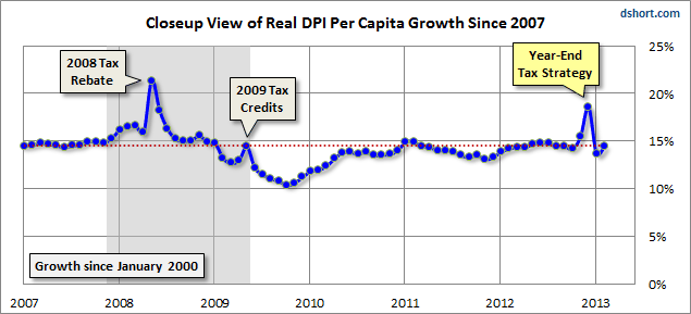 DPI-per-capita-real-close-up