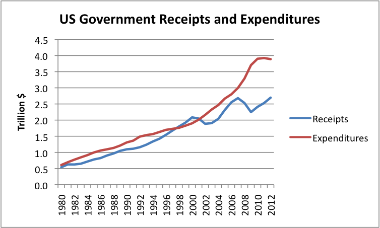 Figure 3. US Federal Government Receipts and Expenditures (including Social Security, etc.) based on Table 3.2 of the US Bureau of Economic Analysis