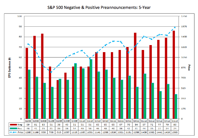 S&P 500 Negative
