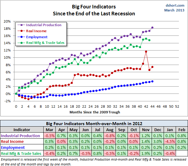 Big-Four-Indicators-Since-2009-Trough-Mfg-version
