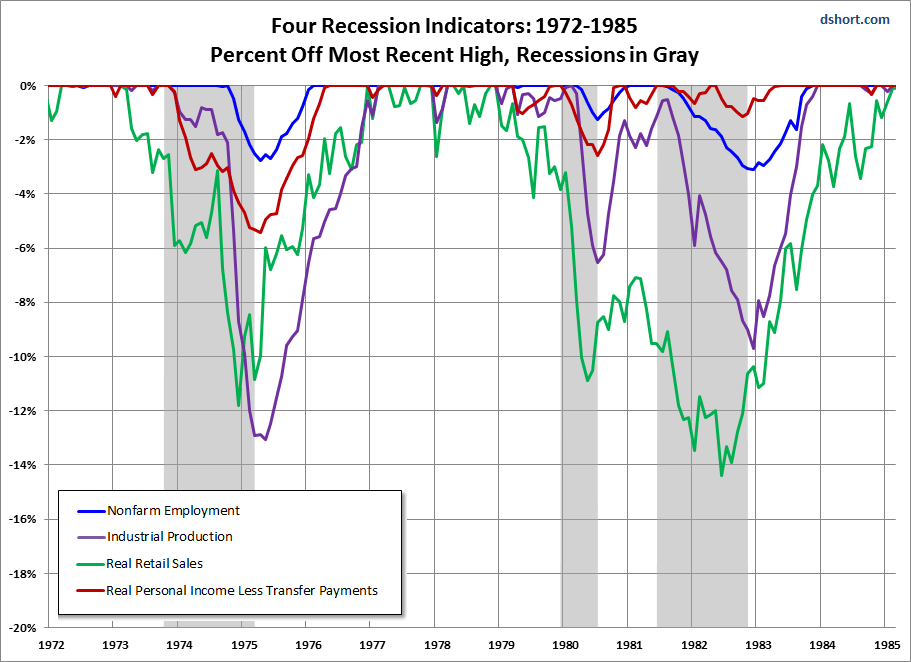 Big-Four-Indicators-1972-1985