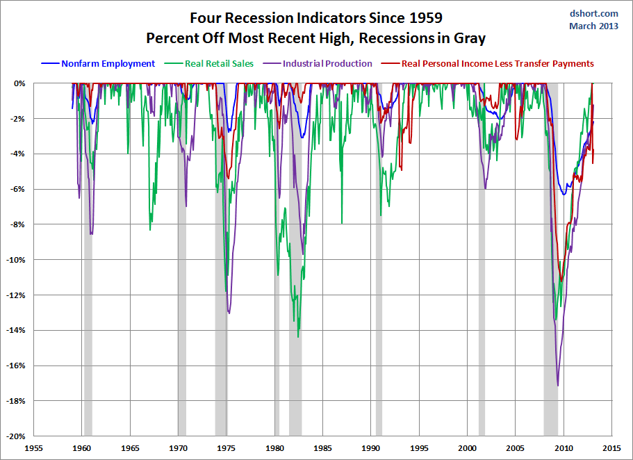 Big-Four-Indicators-Since-1959