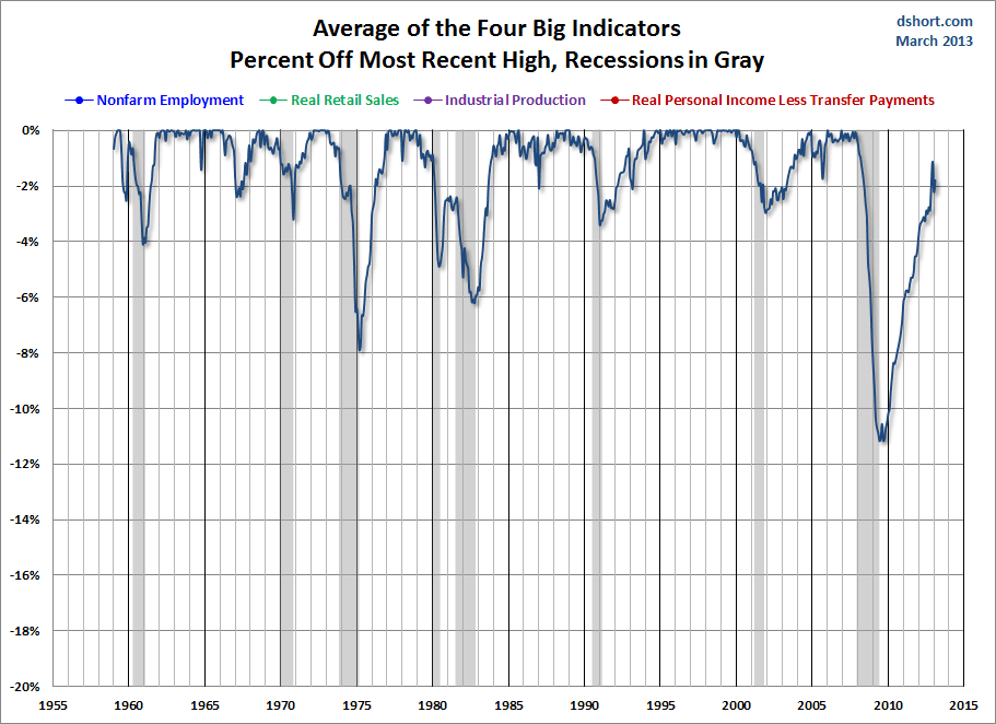 Big-Four-Indicator-Average-Since-1959