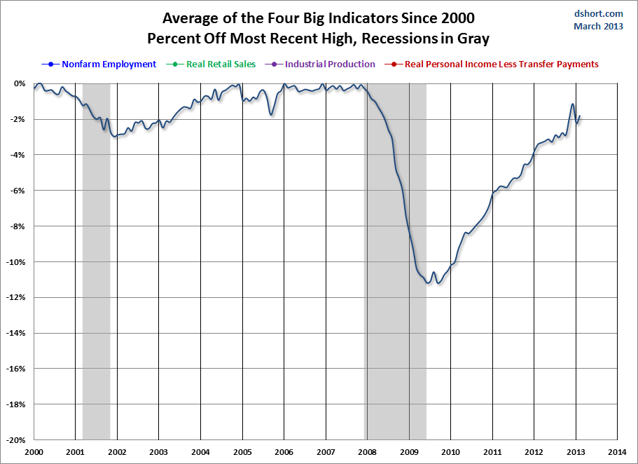 Big-Four-Indicator-Average-Since-2000