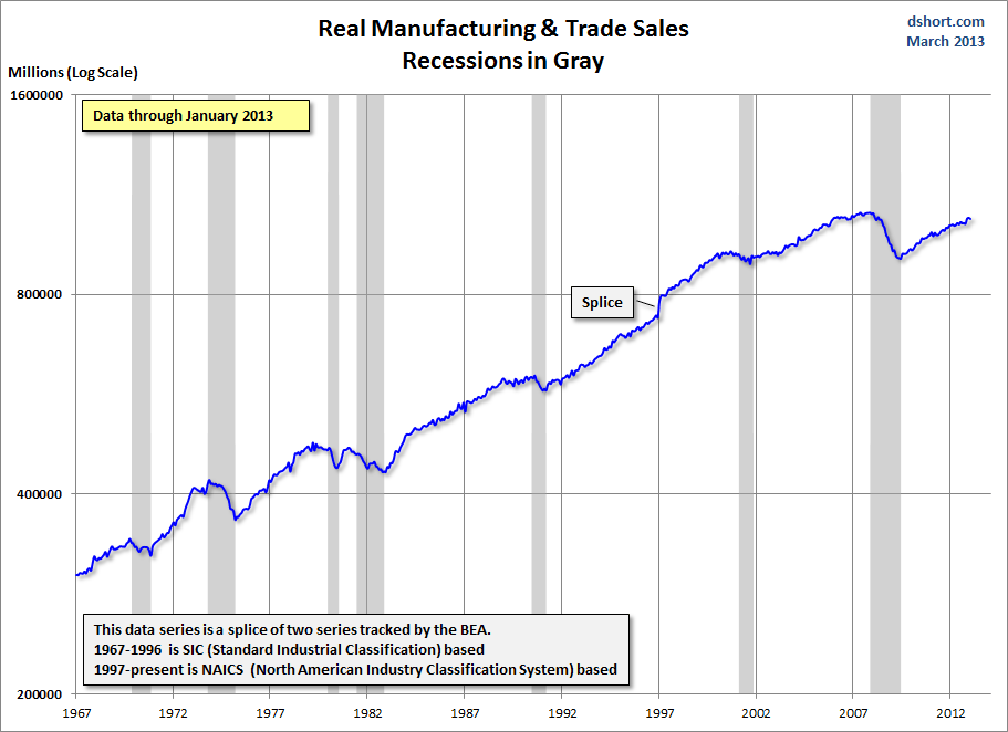 Mfg-and-Trade-Sales-real-log