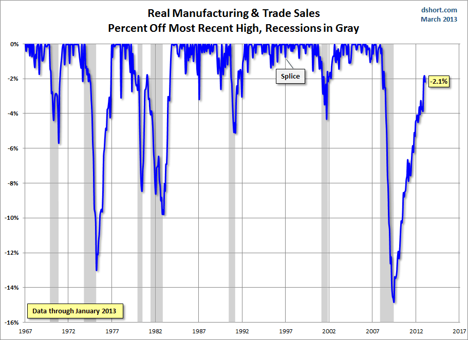 Mfg-and-Trade-Sales-real-percent-off-high