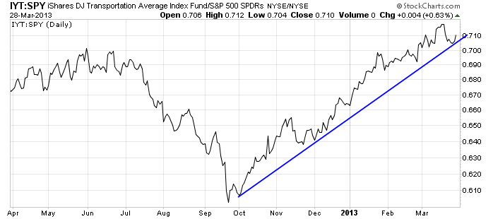 IYT vs. SPY