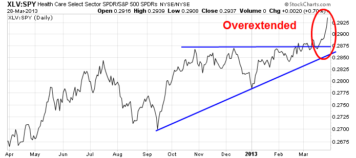 XLV vs. SPY