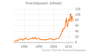 Occidental Petroleum Corporation, Price Adjusted