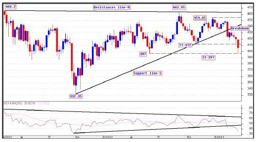 MCX Copper