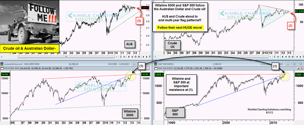 Watch The AUD And Crude Oil