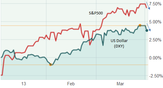 DXY vs SP500 DXY vs SP500