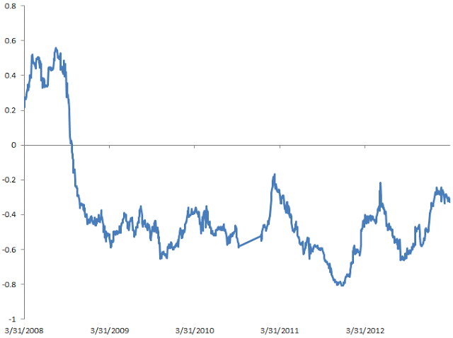 Dollar (DXY) correlation to SP500 Dollar (DXY) correlation to SP500