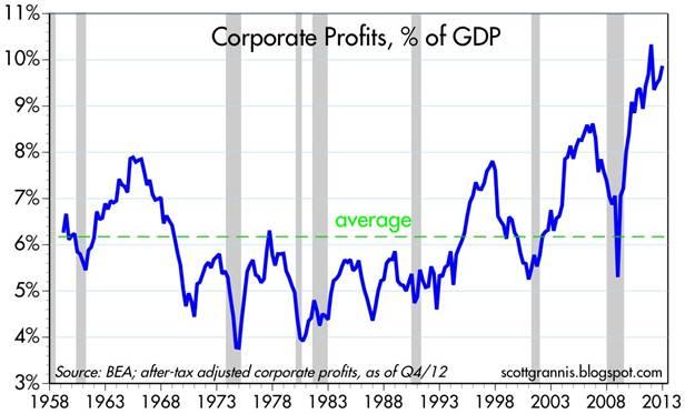 corporate-profits-april-2013