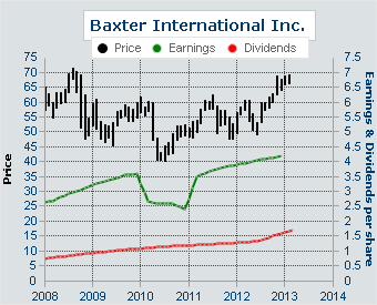 Earnings and Dividends of Baxter