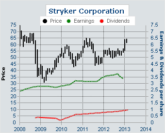 Earnings and Dividends of Stryker