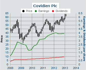 Earnings and Dividends of Covidien