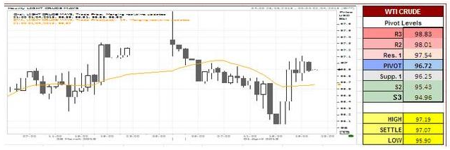 WTI Crude Oil