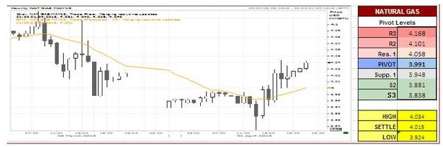 U.S Natural Gas