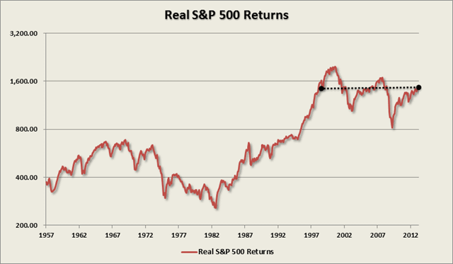 Real S&P 500 Returns