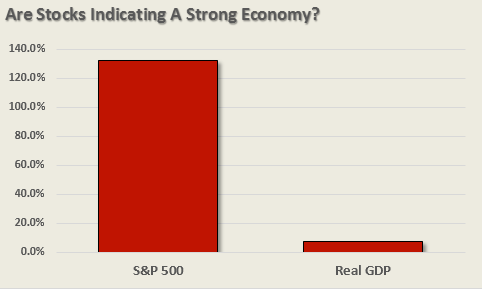 S&P 500 vs. GDP