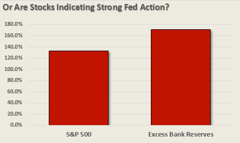 S&P 500 vs. Excess Bank Reserves