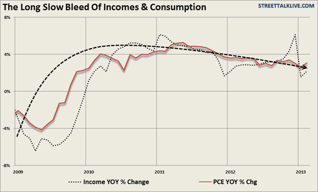 Income And Consumption