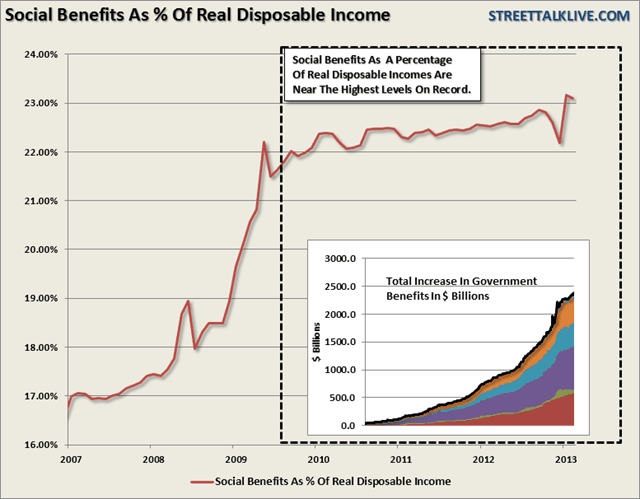 Social Benefits And Disposable Income