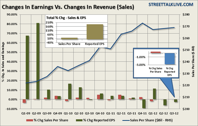 Earnings vs. Sales