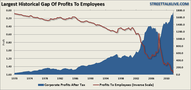 Corporate vs. Employee Profits