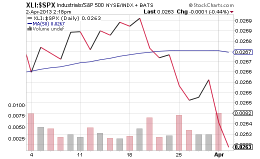 XLI-SPX-Price-Ratio1