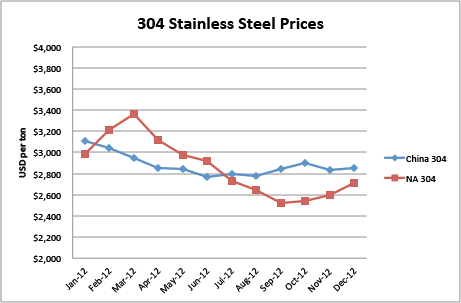 Stainless-steel-prices-2012