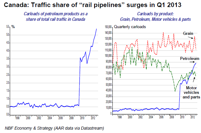 rail pipelines Rail Pipeline Traffic