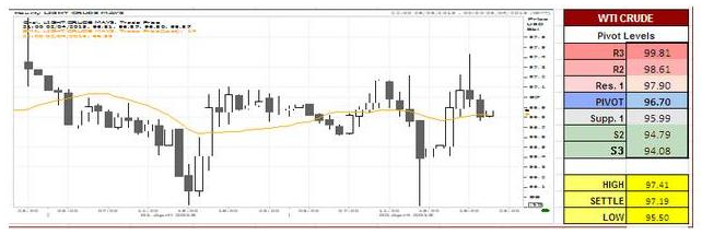 WTI Crude Oil